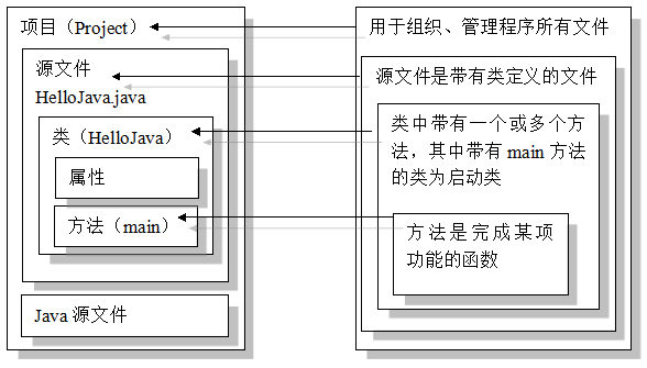 图2-1 Java源程序的结构
