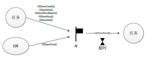 任务间单向同步