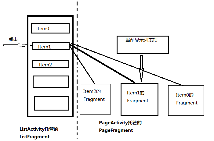 FragmentStatePagerAdapter的Fragment加载过程