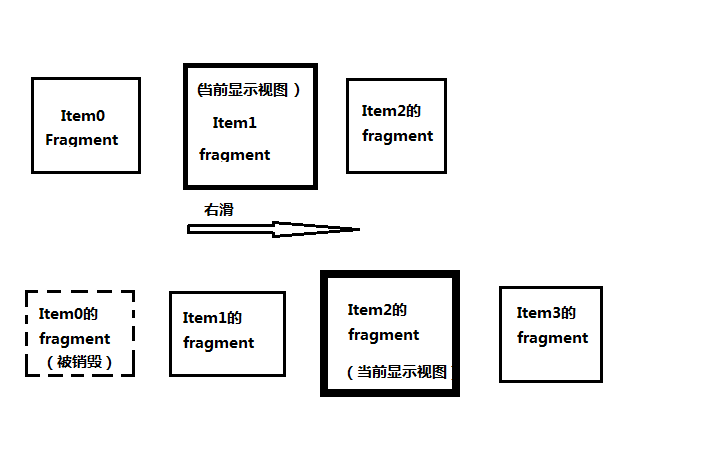 FragmentStatePagerAdapter的Fragment管理