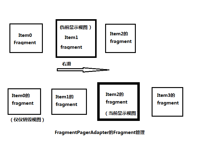 FragmentPagerAdapter的Fragment管理