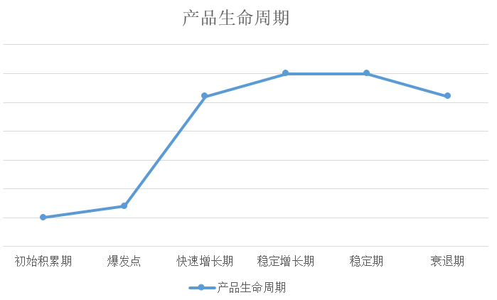 产品的生命周期和需要关注的重点数据