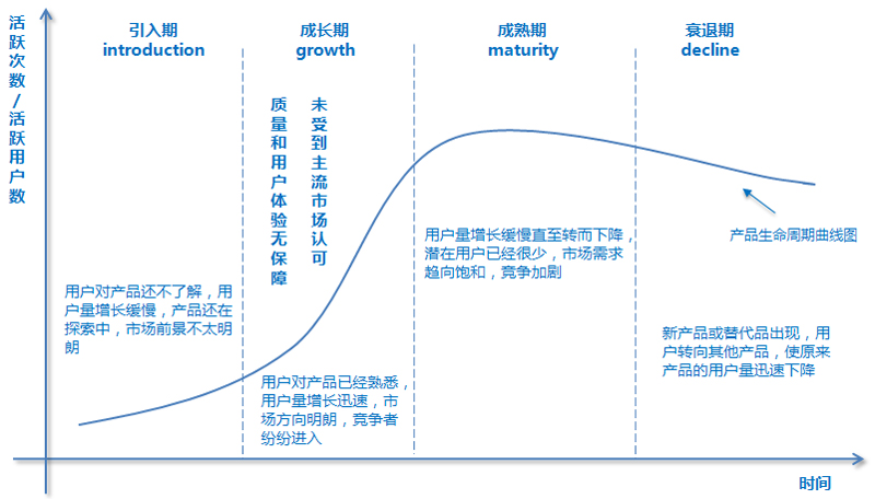 产品的生命周期,和需要关注的重点数据