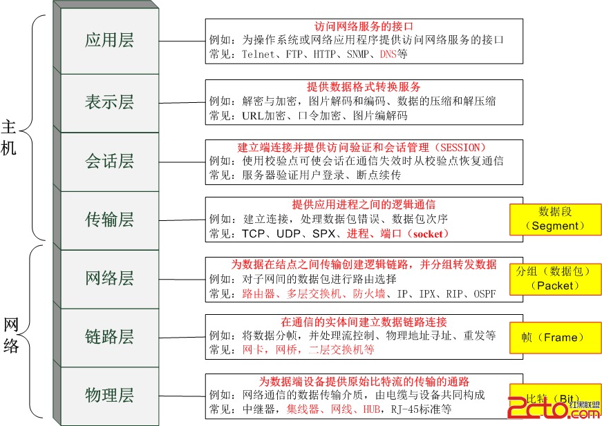 osi七层模型第三层图片