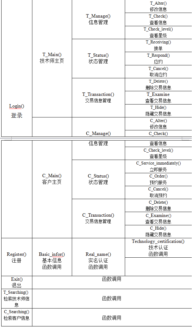 网约技师APP详细设计说明书「建议收藏」