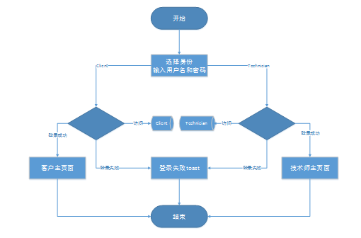 网约技师APP详细设计说明书「建议收藏」
