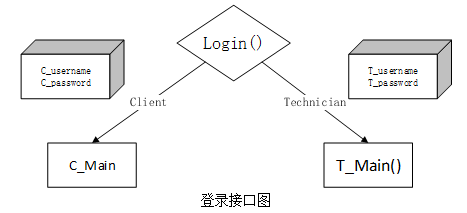 网约技师APP详细设计说明书「建议收藏」