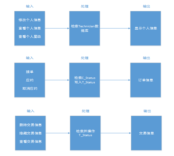 网约技师APP详细设计说明书「建议收藏」