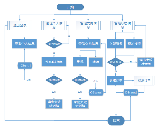 网约技师APP详细设计说明书「建议收藏」