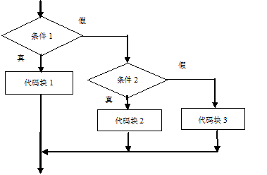 执行过程