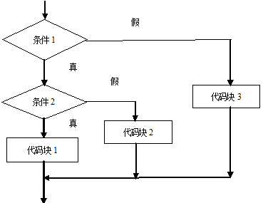 执行过程