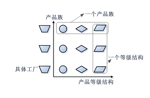 抽象工厂模式一