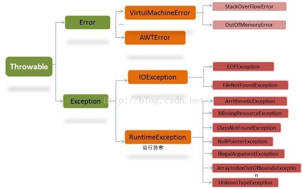 The exception hierarchy in Java