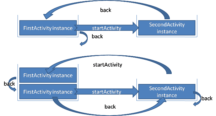Activity的4种launchMode