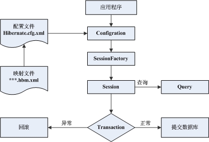 Hibernate的运行过程