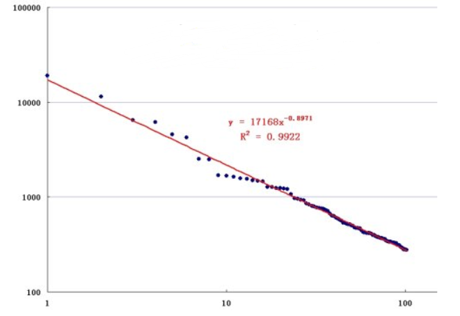 從圖形上來說,冪律分佈及其擬合效果:2,可視化所以對於冪律公式,對x,y