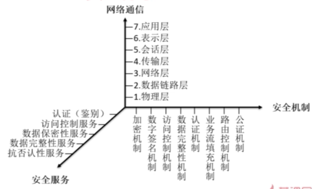 OSI参考模型