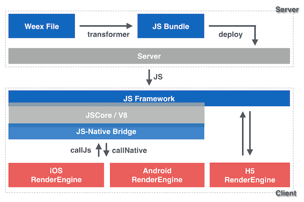 Weex架构图