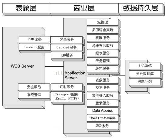 4层架构解代码耦合（图）