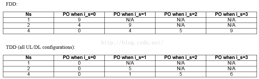 DRX不连续接收（2）-寻呼Paging