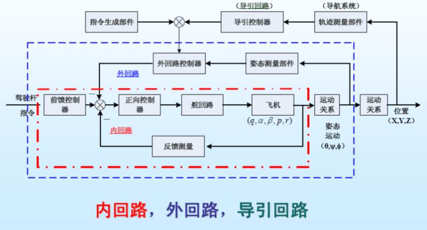 典型飞行控制系统的回路构成 Sujianbonwpu的博客 Csdn博客 飞控内外回路