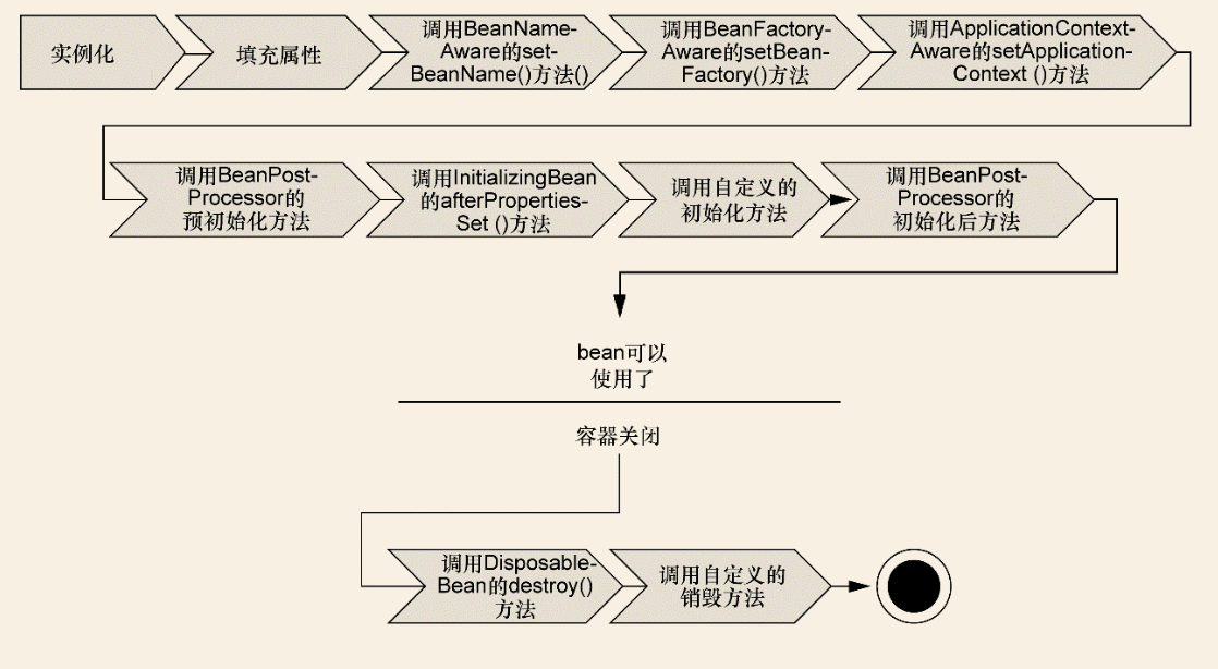 Bean的生命周期