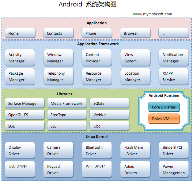 Android系统架构