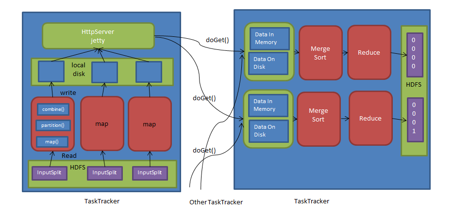 
			
				Hadoop1中Task运行过程			