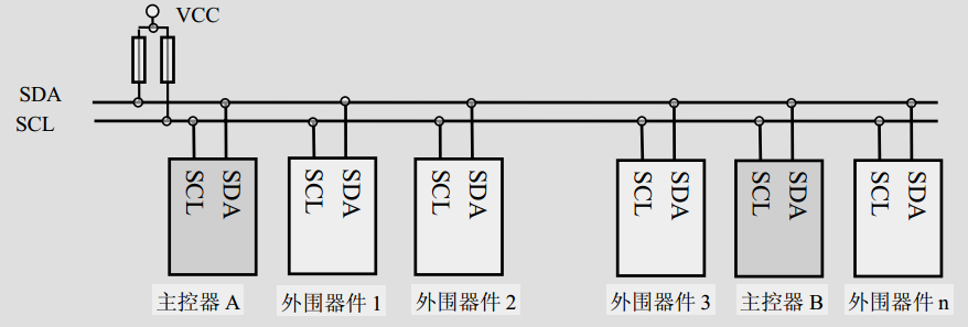 MSM8953配置I2C及SPI