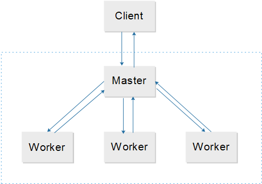 Master-Worker角色关系