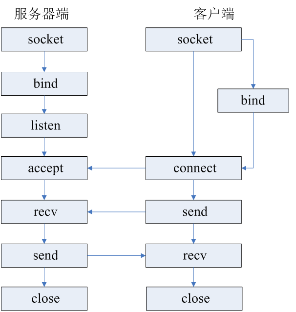 TCP协议的流程图