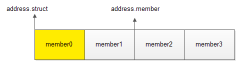 结构体和结构体成员的地址关系