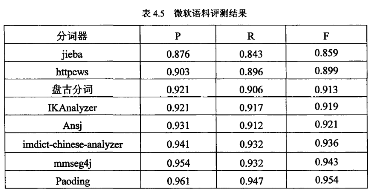 Nlp 词法系列 一 中文分词技术小结 几大分词引擎的介绍与比较 星朝 博客园