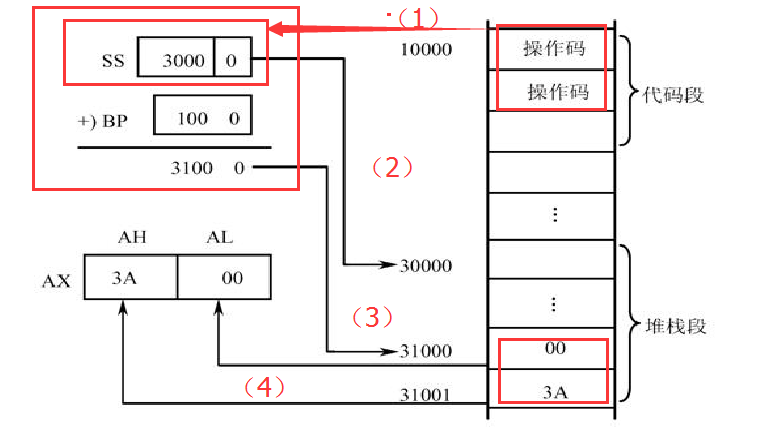 圖3.4 MOV AX, [BP] 指令的定址及執行過程