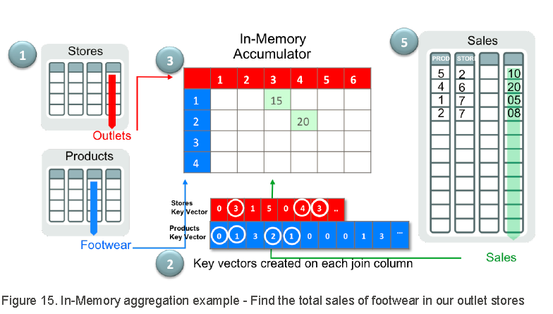 Column store. External Table Oracle 12c.