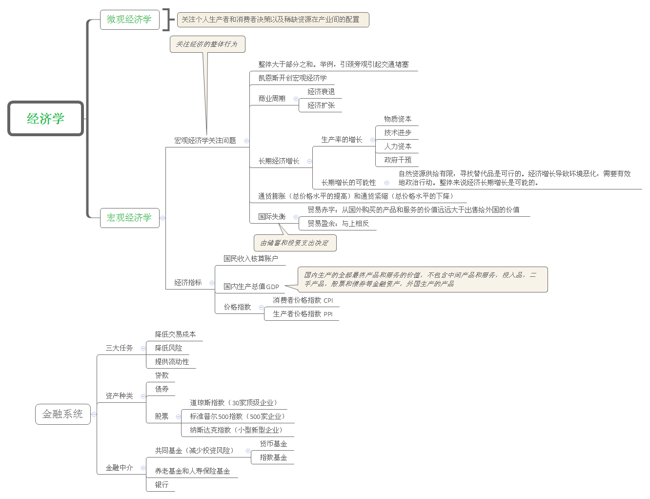 宏观经济学思维导图