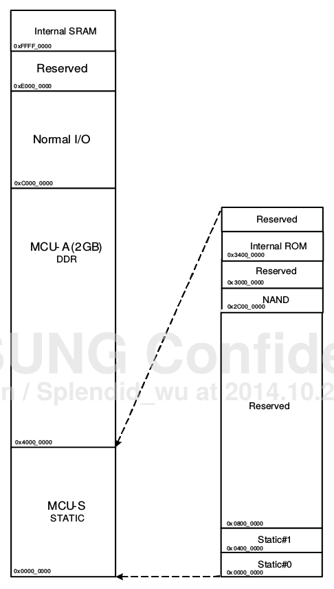 嵌入式系统学习 三 S5p4418 芯片存储空间分布说明 Picy2008的博客 Csdn博客