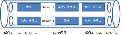 SCTP简介