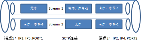 SCTP协议详解