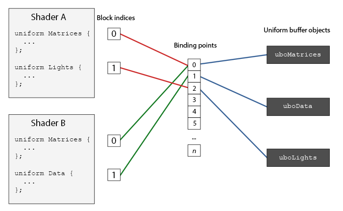 uniform buffer