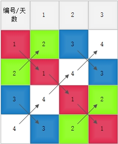 循环赛日程表问题 退休码农飞伯德 Csdn博客