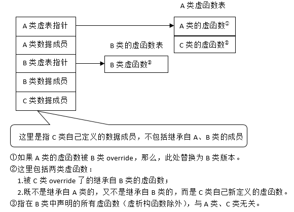 【C++研发面试笔记】2. 多态性