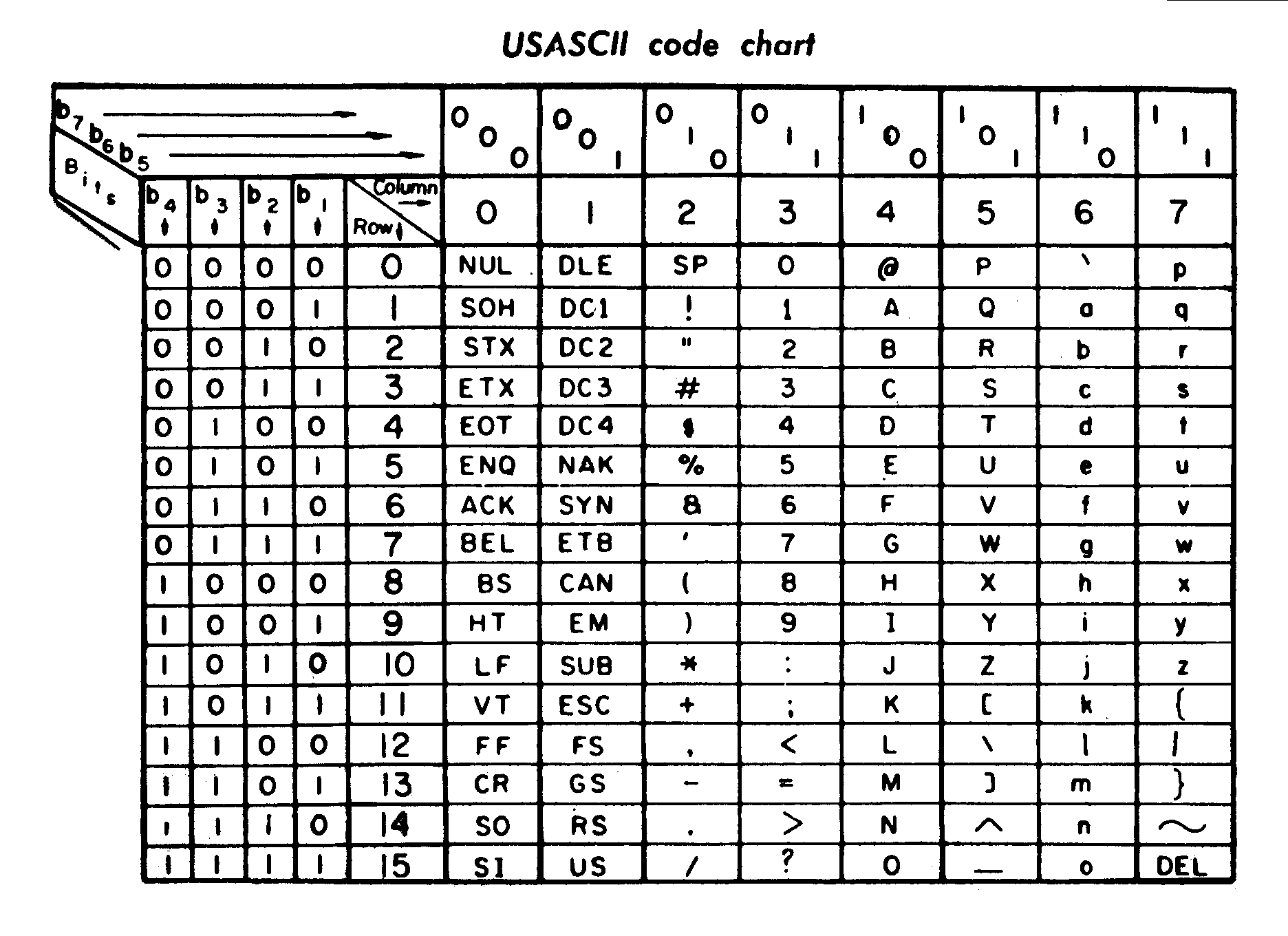 1968年版ASCII编码速见表