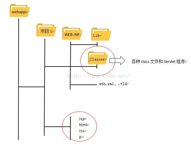 servlet开篇