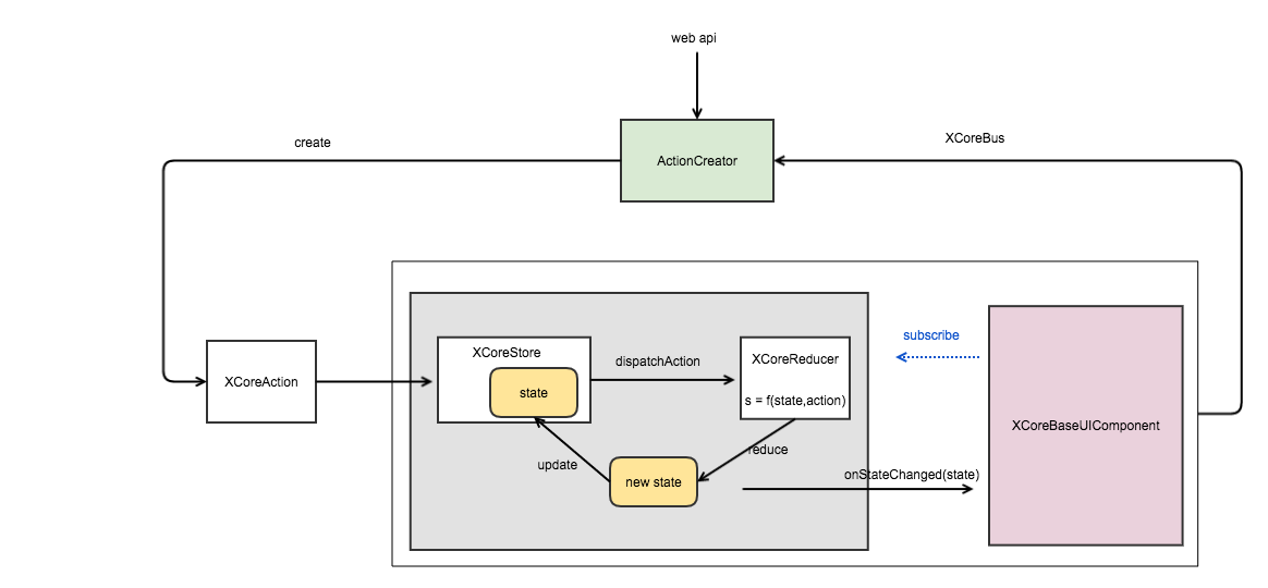 XCoreRedux0930