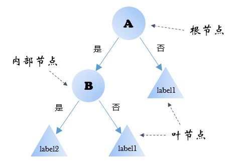 决策树