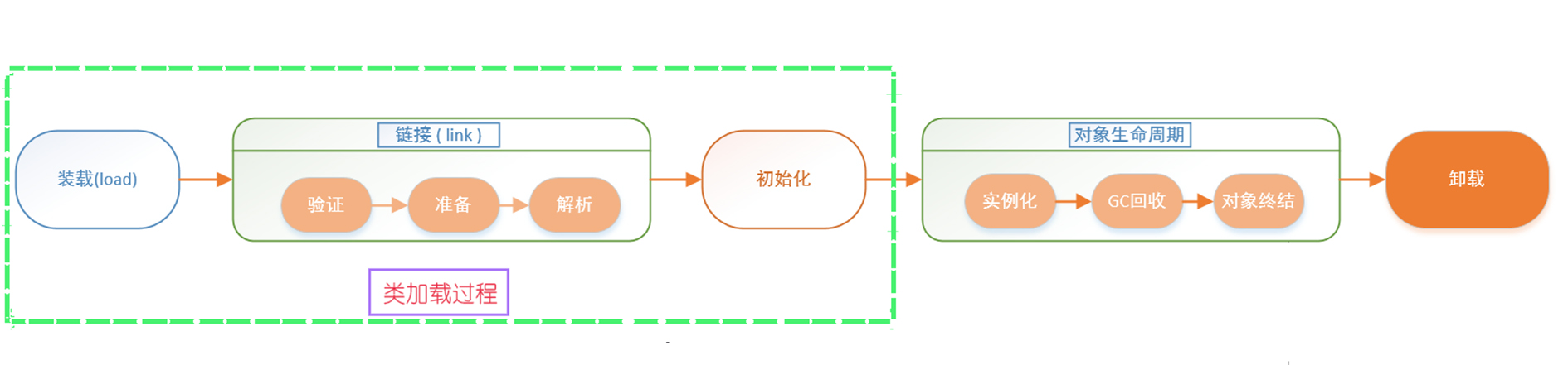 类的生命周期图