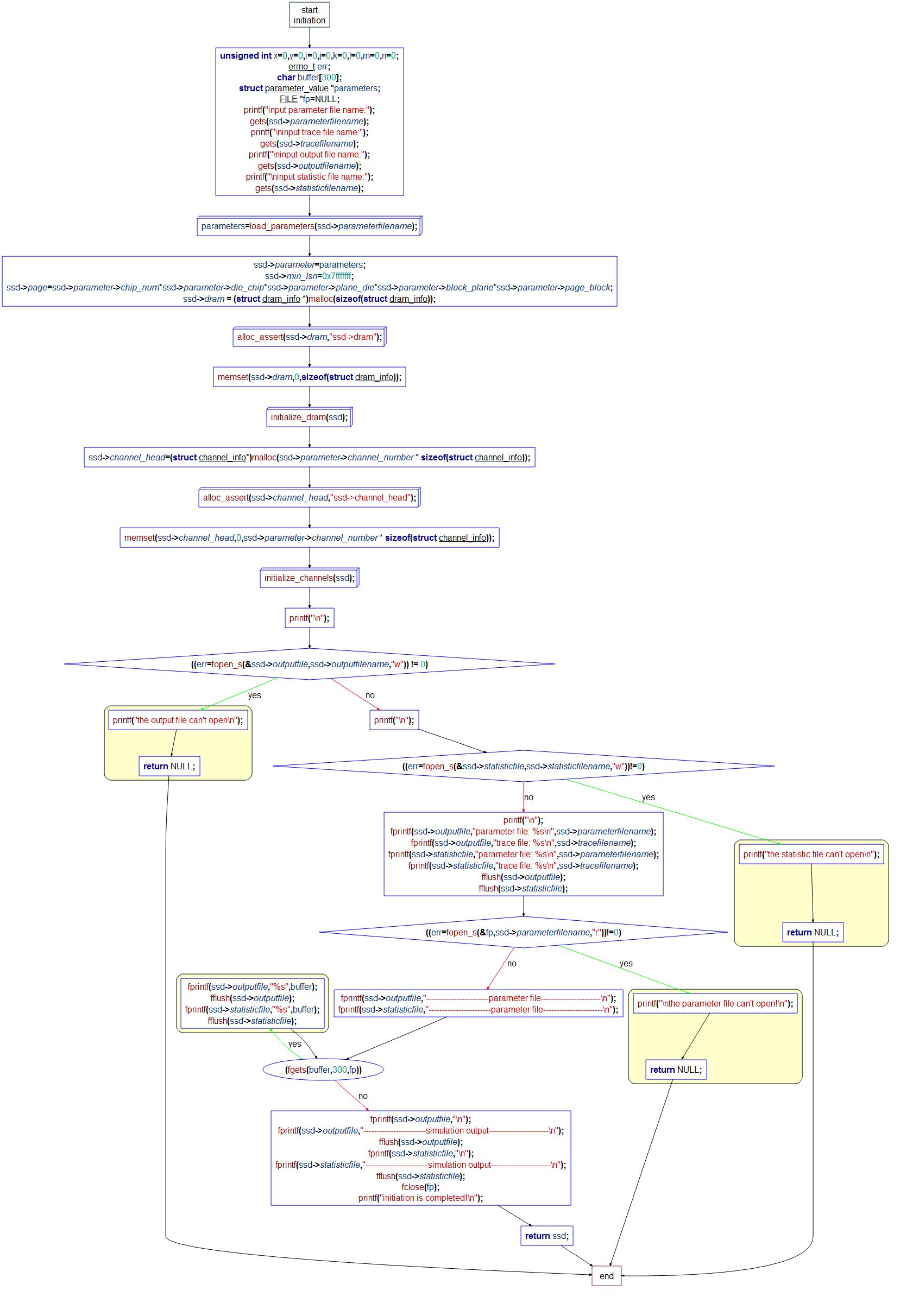 initiation控制流图