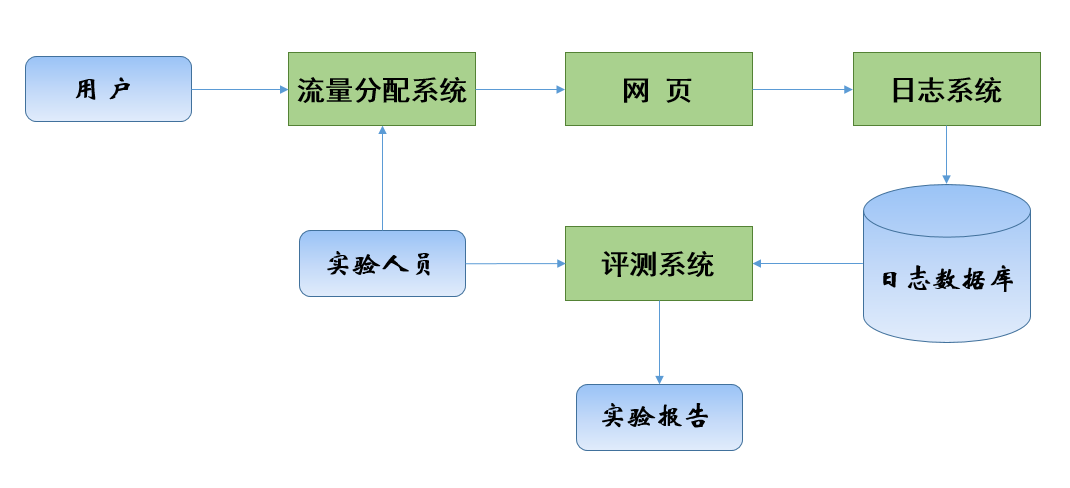 AB评测