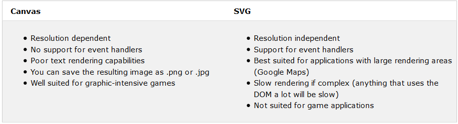 Comparison of Canvas and SVG